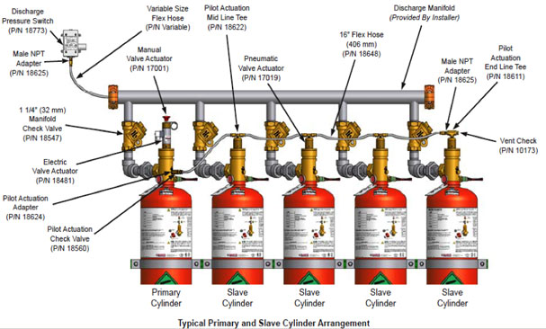 Novec fire fighting system