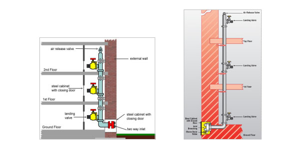 Wet Riser System